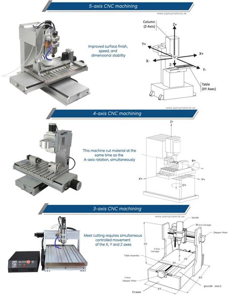 cnc machine 3 axis vs 4 axis|4 axis cnc mill cost.